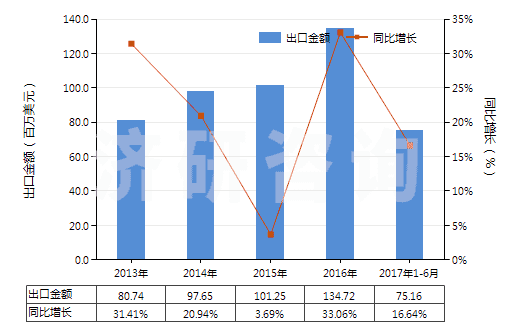 2013-2017年6月中國聚乙烯醇縮丁醛非泡沫塑料板、片、膜、箔等(HS39209100)出口總額及增速統(tǒng)計(jì)